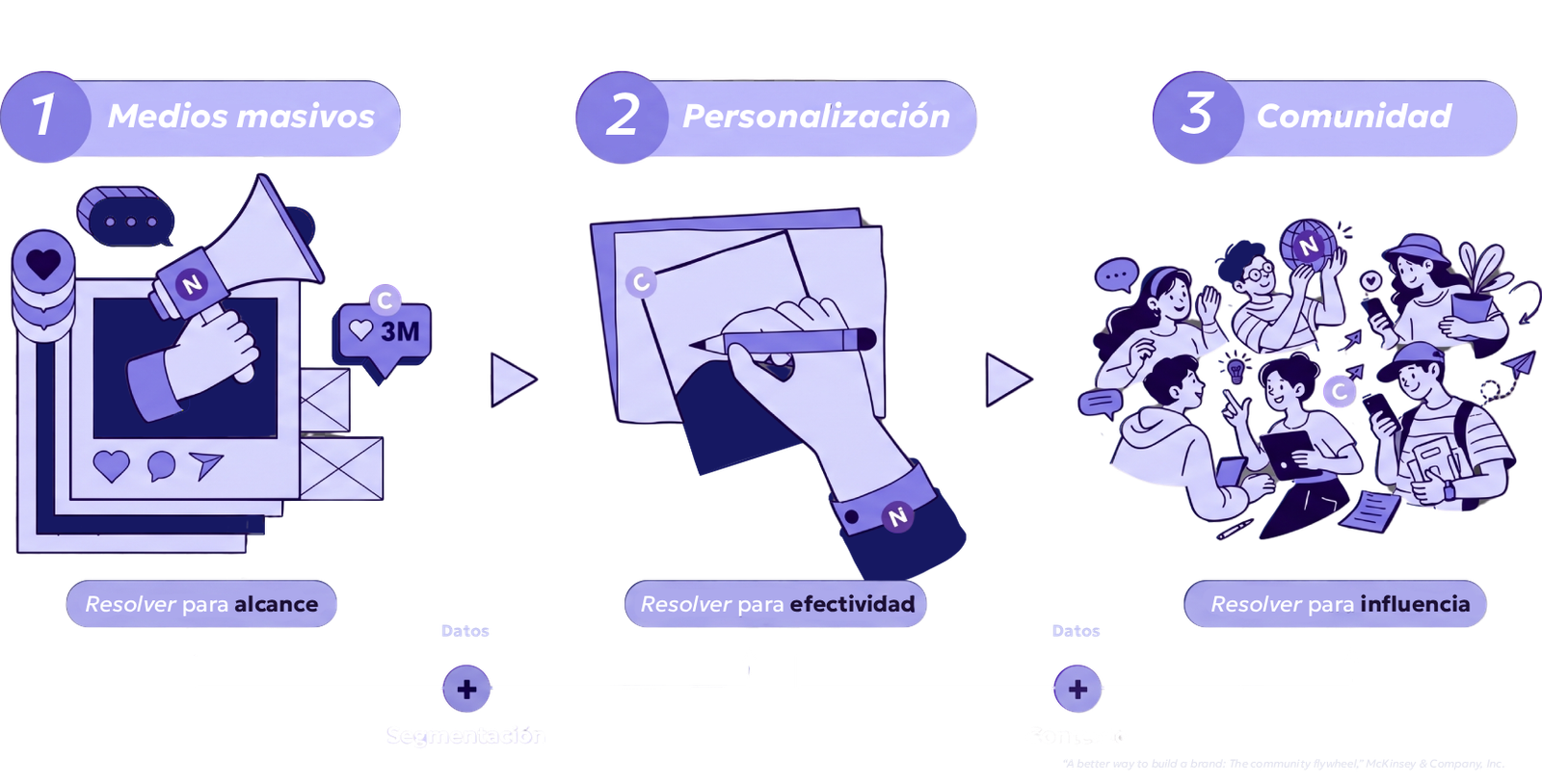 Diagrama de las 3 eras del marketing de marcas