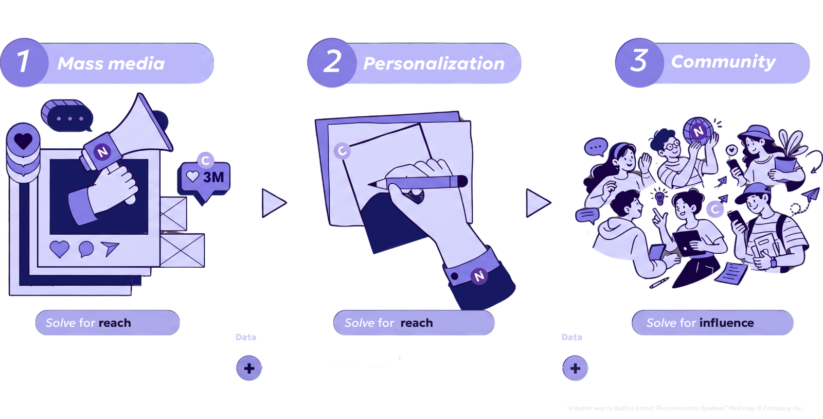 Diagrama de las 3 eras del marketing de marcas